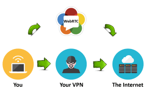 Web Siteleri, WebRTC kullanarak gerçek IP adresinizi öğrenebilir