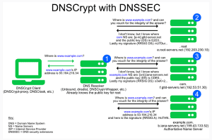 DNSCrypt Protokolü nedir ve Windows 10 PC’de DNSCrypt nasıl kullanılır