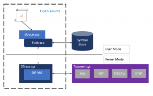 DTrace artık Windows’ta kullanılabilir