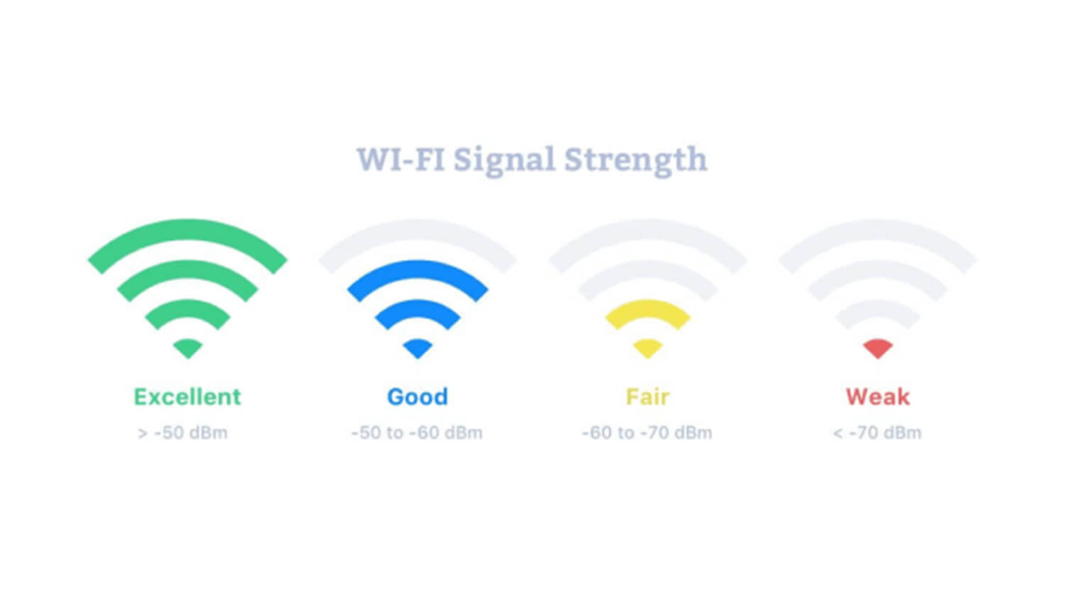 Rakamlarla WiFi sinyal gücüne bakın